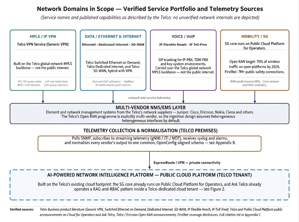 Network domains in scope and verified telemetry sources, showing multi-vendor network management, on-premises telemetry collection and normalization, and a private connection to an AI-powered network intelligence platform in a public cloud.