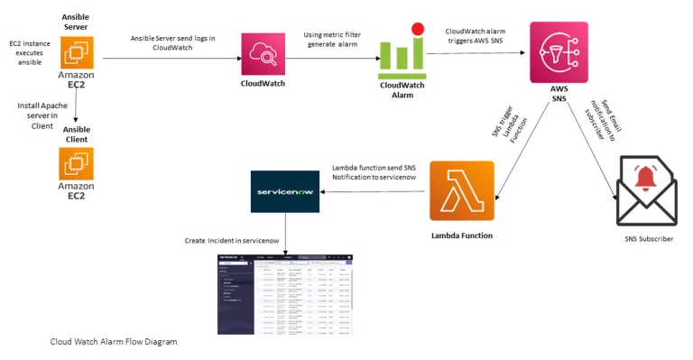 AWS CloudWatch Alarms Integration with ServiceNow for Ansible Playbooks