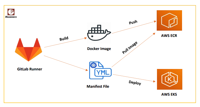 Deploy on AWS in Minutes: GitLab Runner, ECR & EKS Guide (58 characters) Deploy on AWS in Minutes: GitLab Runner, ECR & EKS Guide GitLab Runner, AWS, EKS, ECR, CI/CD, Kubernetes, DevOps, Automation, Cloud Deployment, Infrastructure as Code, Tired of manual AWS deployments? Conquer your cloud with GitLab Runner & EKS! This USA-focused guide unlocks effortless deployments through automation. Master ECR, streamline workflows, and boost DevOps!